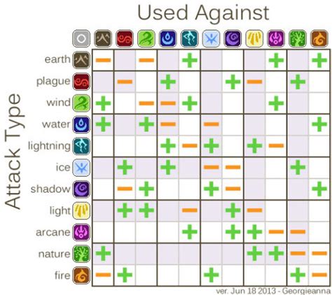 flight rising element chart|Iba pa.